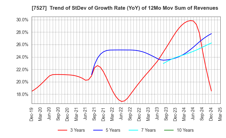 7527 SystemSoft Corporation: Trend of StDev of Growth Rate (YoY) of 12Mo Mov Sum of Revenues