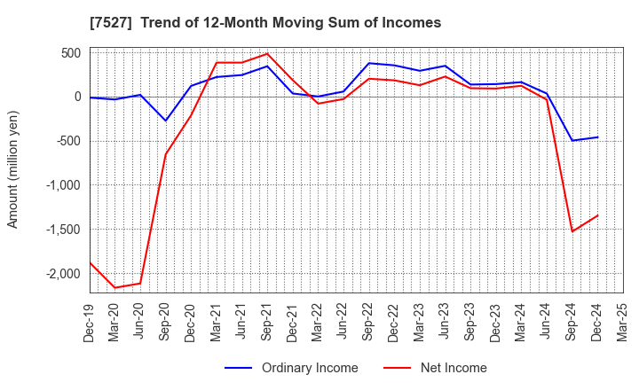 7527 SystemSoft Corporation: Trend of 12-Month Moving Sum of Incomes