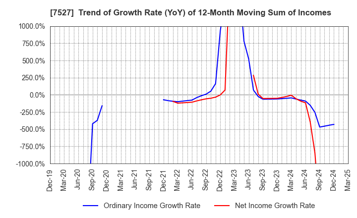 7527 SystemSoft Corporation: Trend of Growth Rate (YoY) of 12-Month Moving Sum of Incomes