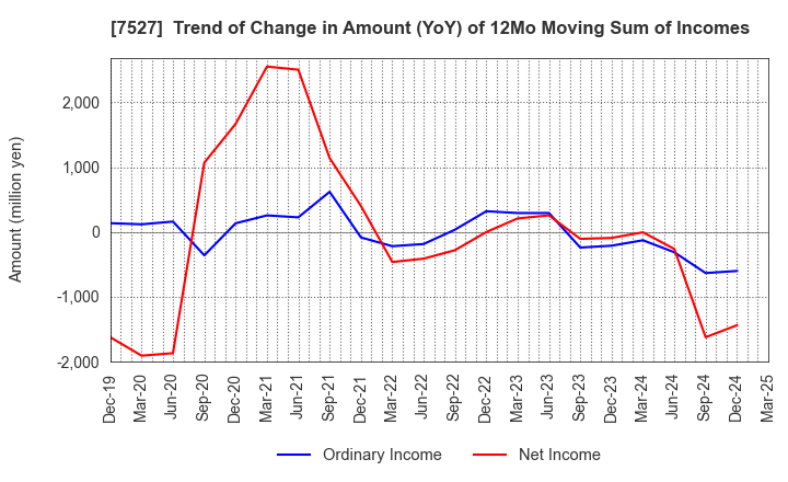 7527 SystemSoft Corporation: Trend of Change in Amount (YoY) of 12Mo Moving Sum of Incomes