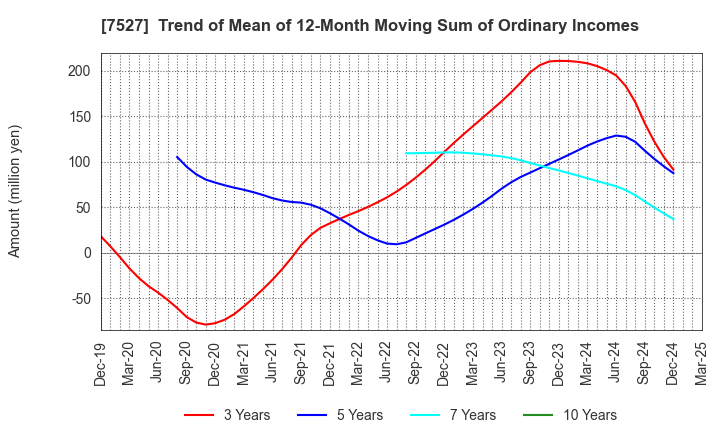 7527 SystemSoft Corporation: Trend of Mean of 12-Month Moving Sum of Ordinary Incomes