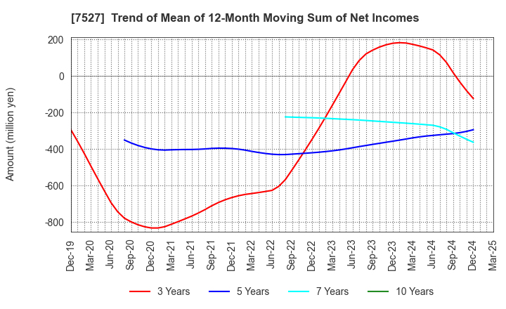 7527 SystemSoft Corporation: Trend of Mean of 12-Month Moving Sum of Net Incomes