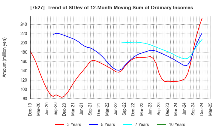 7527 SystemSoft Corporation: Trend of StDev of 12-Month Moving Sum of Ordinary Incomes