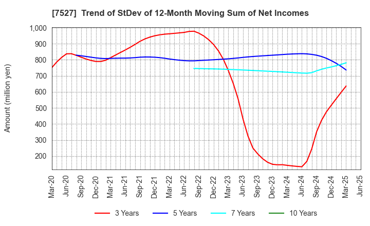 7527 SystemSoft Corporation: Trend of StDev of 12-Month Moving Sum of Net Incomes