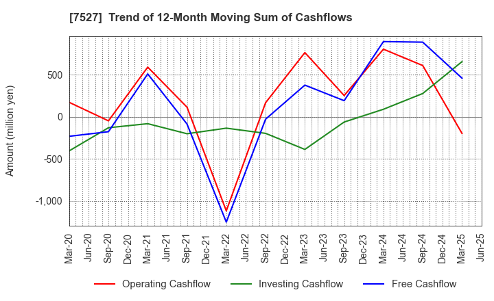 7527 SystemSoft Corporation: Trend of 12-Month Moving Sum of Cashflows