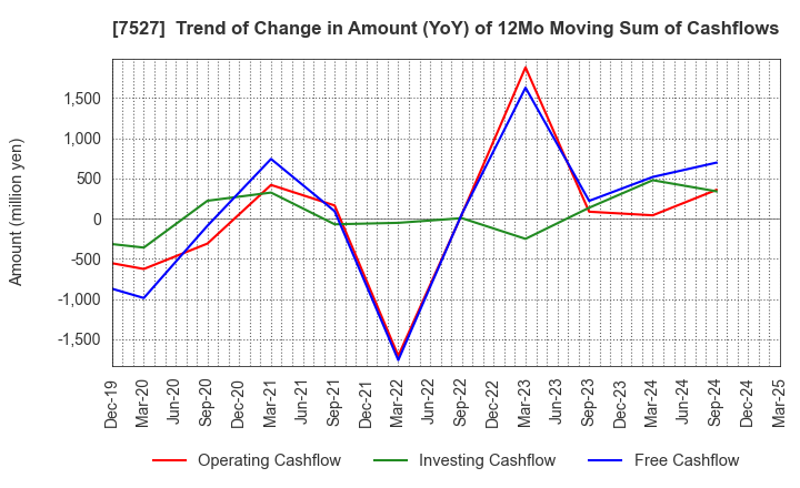 7527 SystemSoft Corporation: Trend of Change in Amount (YoY) of 12Mo Moving Sum of Cashflows