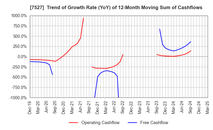 7527 SystemSoft Corporation: Trend of Growth Rate (YoY) of 12-Month Moving Sum of Cashflows