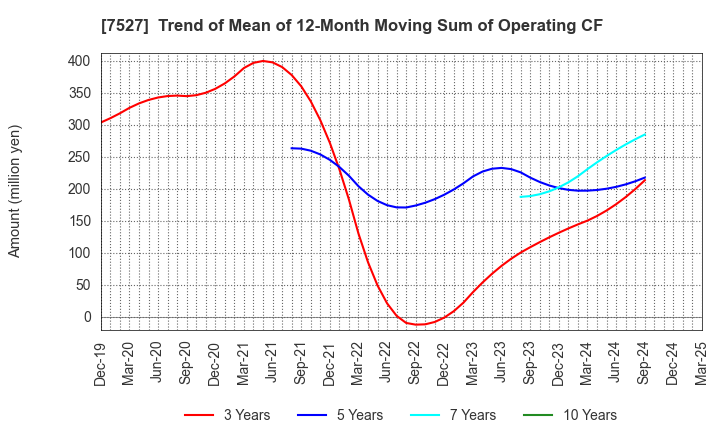 7527 SystemSoft Corporation: Trend of Mean of 12-Month Moving Sum of Operating CF