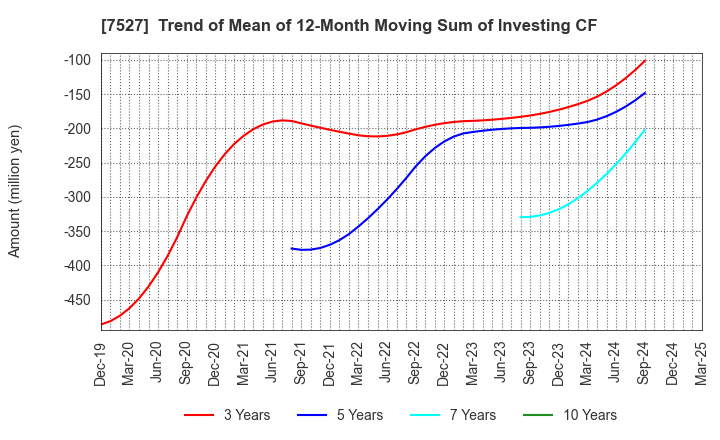 7527 SystemSoft Corporation: Trend of Mean of 12-Month Moving Sum of Investing CF