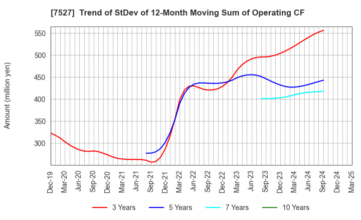 7527 SystemSoft Corporation: Trend of StDev of 12-Month Moving Sum of Operating CF