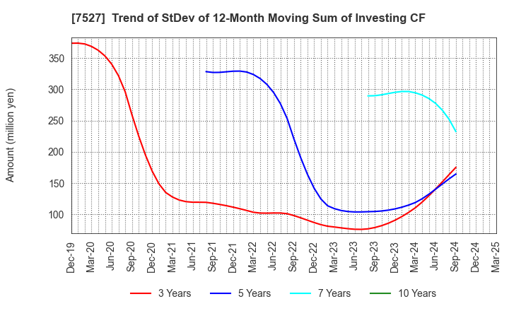 7527 SystemSoft Corporation: Trend of StDev of 12-Month Moving Sum of Investing CF