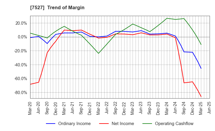 7527 SystemSoft Corporation: Trend of Margin