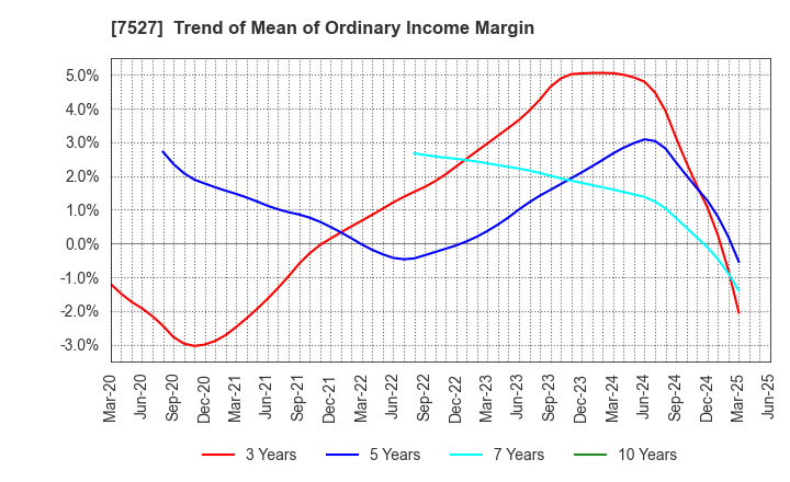 7527 SystemSoft Corporation: Trend of Mean of Ordinary Income Margin