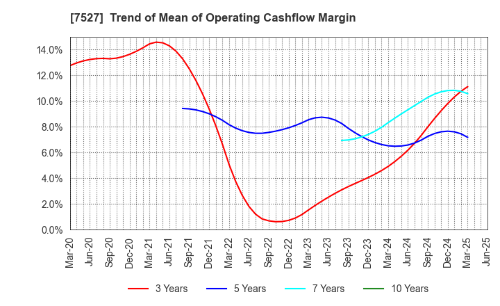 7527 SystemSoft Corporation: Trend of Mean of Operating Cashflow Margin