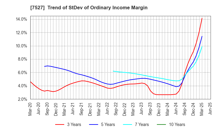 7527 SystemSoft Corporation: Trend of StDev of Ordinary Income Margin