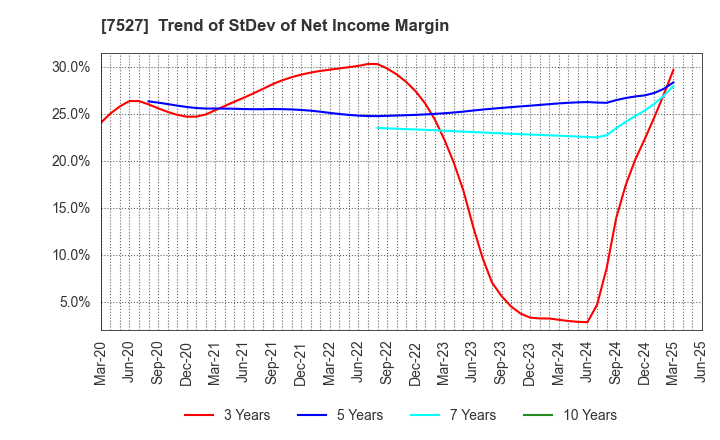 7527 SystemSoft Corporation: Trend of StDev of Net Income Margin