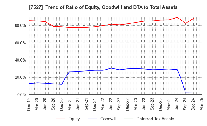 7527 SystemSoft Corporation: Trend of Ratio of Equity, Goodwill and DTA to Total Assets