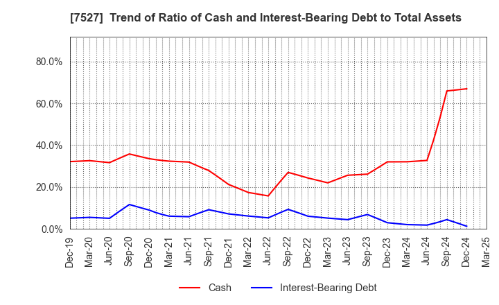 7527 SystemSoft Corporation: Trend of Ratio of Cash and Interest-Bearing Debt to Total Assets