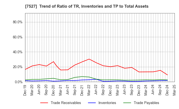7527 SystemSoft Corporation: Trend of Ratio of TR, Inventories and TP to Total Assets