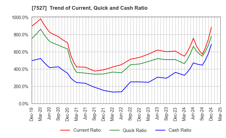 7527 SystemSoft Corporation: Trend of Current, Quick and Cash Ratio