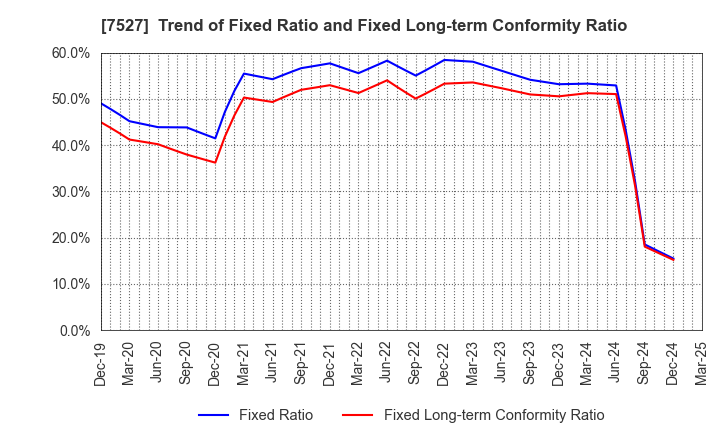 7527 SystemSoft Corporation: Trend of Fixed Ratio and Fixed Long-term Conformity Ratio