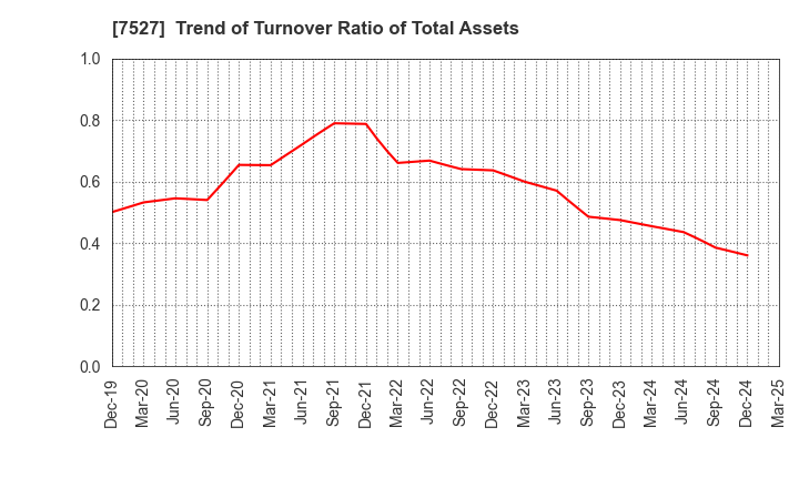 7527 SystemSoft Corporation: Trend of Turnover Ratio of Total Assets