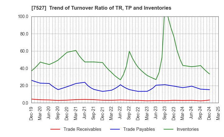 7527 SystemSoft Corporation: Trend of Turnover Ratio of TR, TP and Inventories