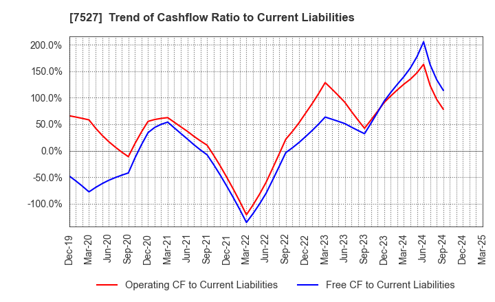 7527 SystemSoft Corporation: Trend of Cashflow Ratio to Current Liabilities