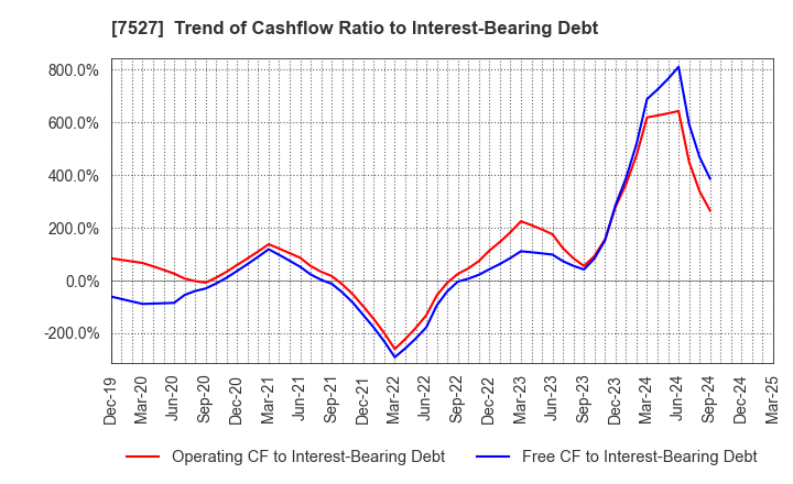 7527 SystemSoft Corporation: Trend of Cashflow Ratio to Interest-Bearing Debt
