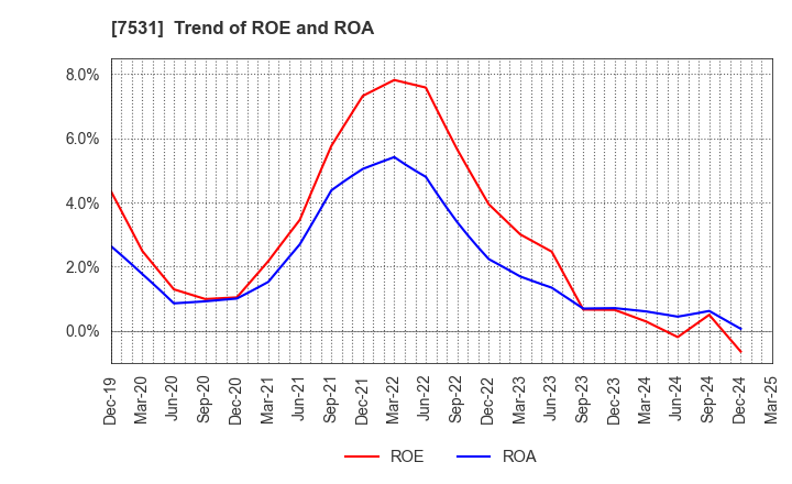 7531 SEIWA CHUO HOLDINGS CORPORATION: Trend of ROE and ROA