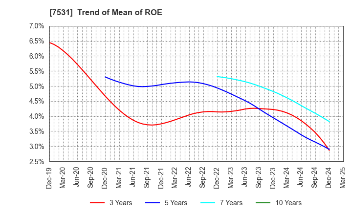 7531 SEIWA CHUO HOLDINGS CORPORATION: Trend of Mean of ROE