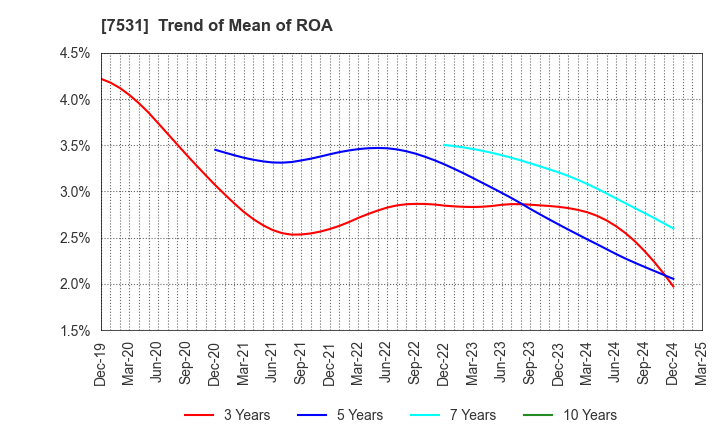 7531 SEIWA CHUO HOLDINGS CORPORATION: Trend of Mean of ROA