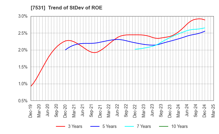 7531 SEIWA CHUO HOLDINGS CORPORATION: Trend of StDev of ROE