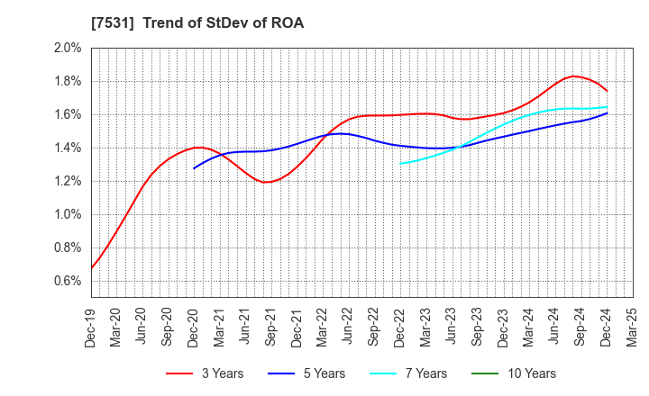 7531 SEIWA CHUO HOLDINGS CORPORATION: Trend of StDev of ROA