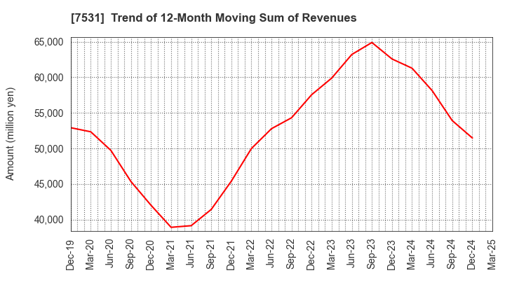 7531 SEIWA CHUO HOLDINGS CORPORATION: Trend of 12-Month Moving Sum of Revenues