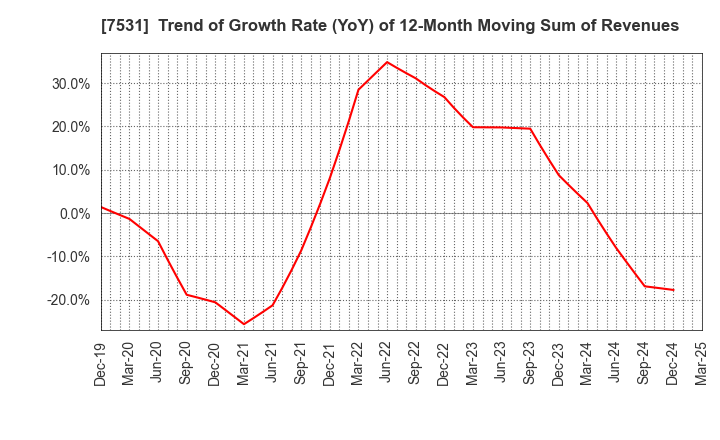 7531 SEIWA CHUO HOLDINGS CORPORATION: Trend of Growth Rate (YoY) of 12-Month Moving Sum of Revenues