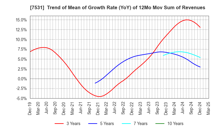 7531 SEIWA CHUO HOLDINGS CORPORATION: Trend of Mean of Growth Rate (YoY) of 12Mo Mov Sum of Revenues