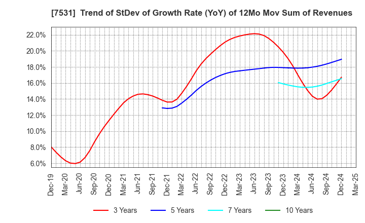 7531 SEIWA CHUO HOLDINGS CORPORATION: Trend of StDev of Growth Rate (YoY) of 12Mo Mov Sum of Revenues