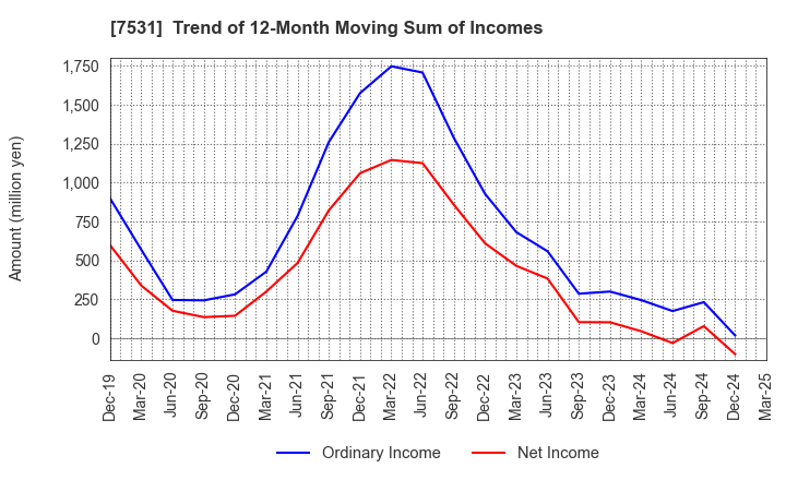 7531 SEIWA CHUO HOLDINGS CORPORATION: Trend of 12-Month Moving Sum of Incomes