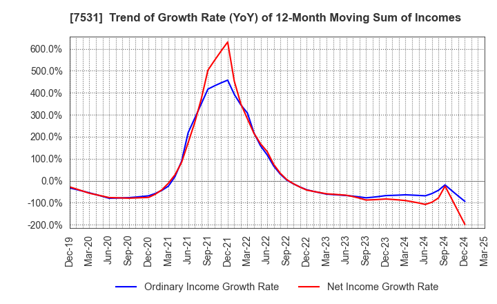 7531 SEIWA CHUO HOLDINGS CORPORATION: Trend of Growth Rate (YoY) of 12-Month Moving Sum of Incomes