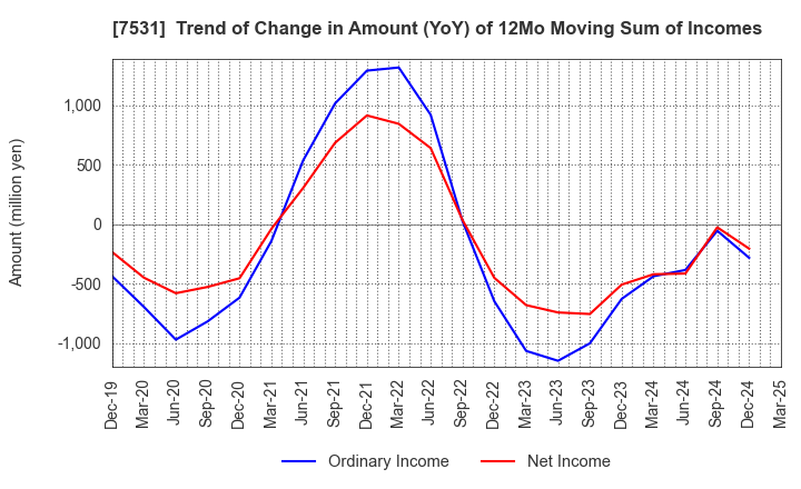 7531 SEIWA CHUO HOLDINGS CORPORATION: Trend of Change in Amount (YoY) of 12Mo Moving Sum of Incomes