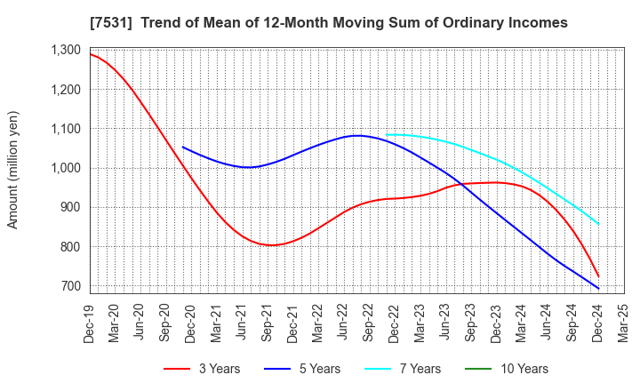 7531 SEIWA CHUO HOLDINGS CORPORATION: Trend of Mean of 12-Month Moving Sum of Ordinary Incomes
