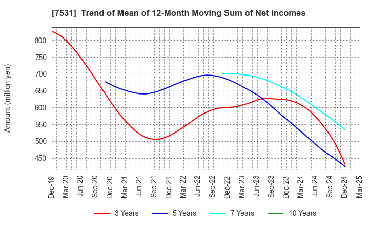 7531 SEIWA CHUO HOLDINGS CORPORATION: Trend of Mean of 12-Month Moving Sum of Net Incomes