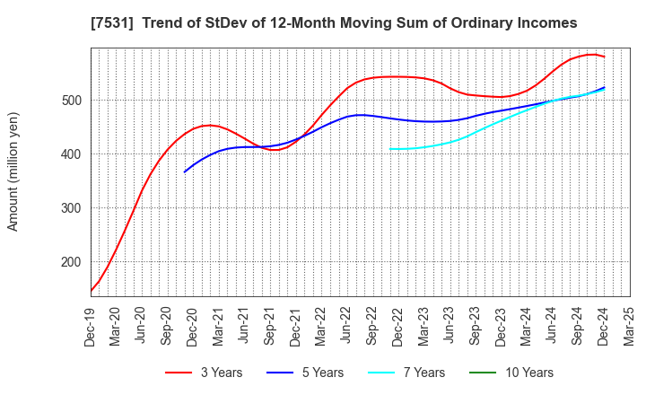 7531 SEIWA CHUO HOLDINGS CORPORATION: Trend of StDev of 12-Month Moving Sum of Ordinary Incomes
