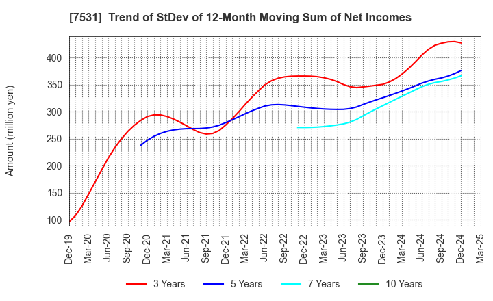 7531 SEIWA CHUO HOLDINGS CORPORATION: Trend of StDev of 12-Month Moving Sum of Net Incomes