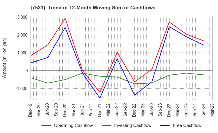 7531 SEIWA CHUO HOLDINGS CORPORATION: Trend of 12-Month Moving Sum of Cashflows