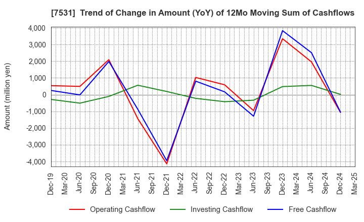7531 SEIWA CHUO HOLDINGS CORPORATION: Trend of Change in Amount (YoY) of 12Mo Moving Sum of Cashflows