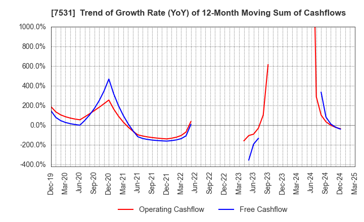 7531 SEIWA CHUO HOLDINGS CORPORATION: Trend of Growth Rate (YoY) of 12-Month Moving Sum of Cashflows