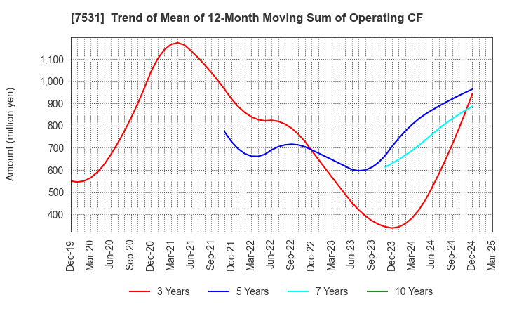 7531 SEIWA CHUO HOLDINGS CORPORATION: Trend of Mean of 12-Month Moving Sum of Operating CF