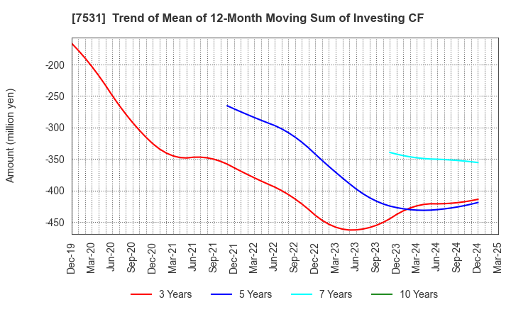 7531 SEIWA CHUO HOLDINGS CORPORATION: Trend of Mean of 12-Month Moving Sum of Investing CF